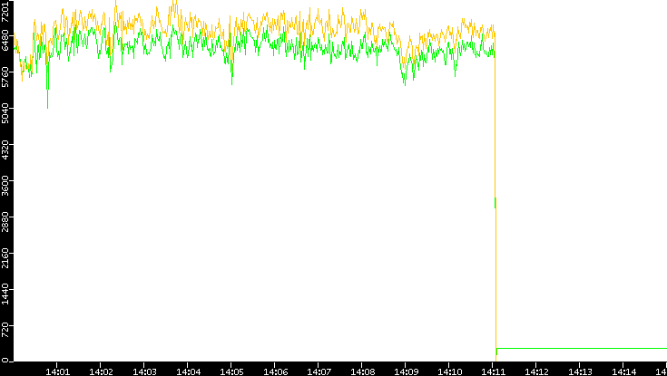 Entropy of Port vs. Time