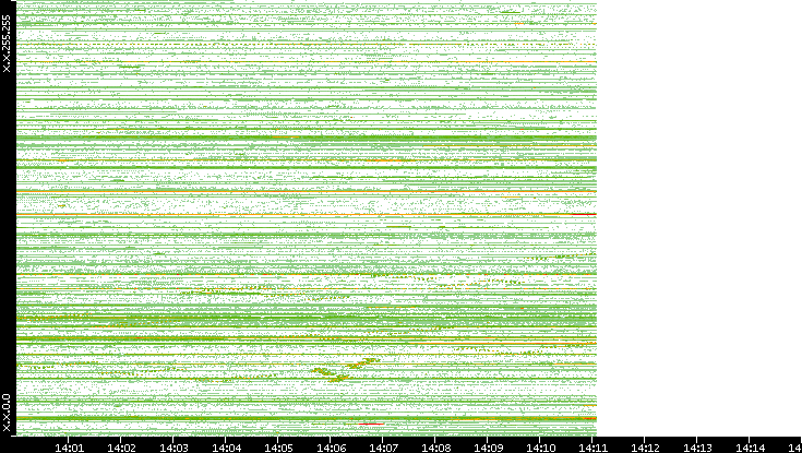 Dest. IP vs. Time