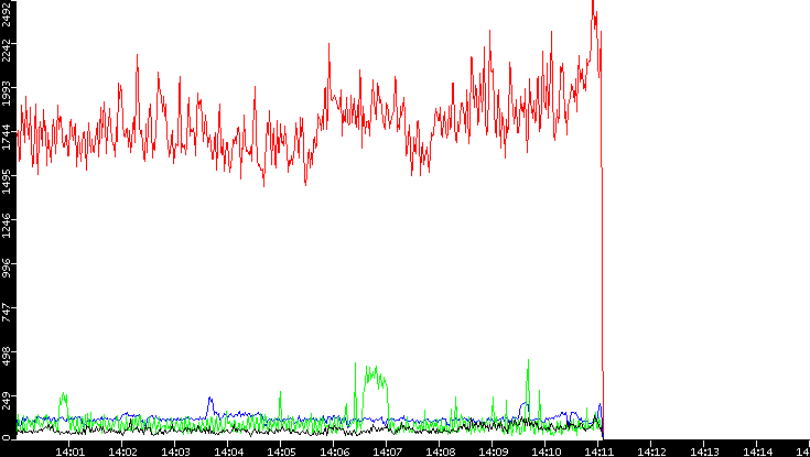 Nb. of Packets vs. Time