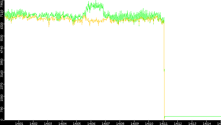 Entropy of Port vs. Time