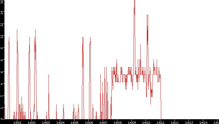 Nb. of Packets vs. Time