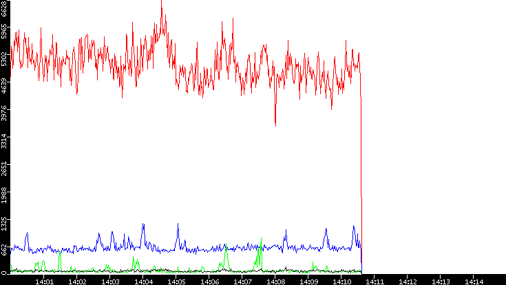 Nb. of Packets vs. Time