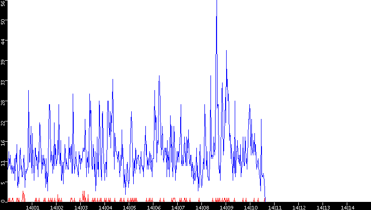 Nb. of Packets vs. Time