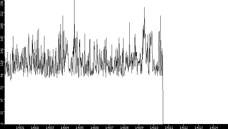 Average Packet Size vs. Time