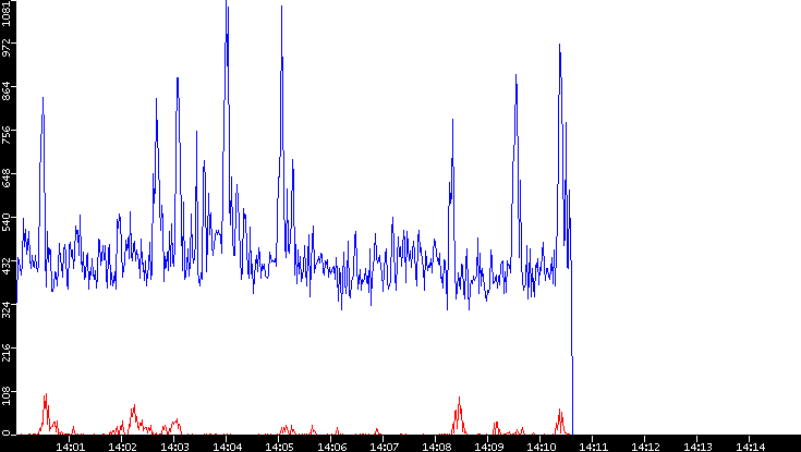 Nb. of Packets vs. Time