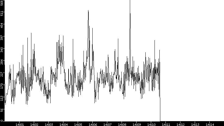 Average Packet Size vs. Time