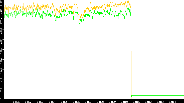 Entropy of Port vs. Time