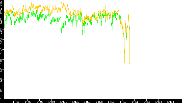 Entropy of Port vs. Time