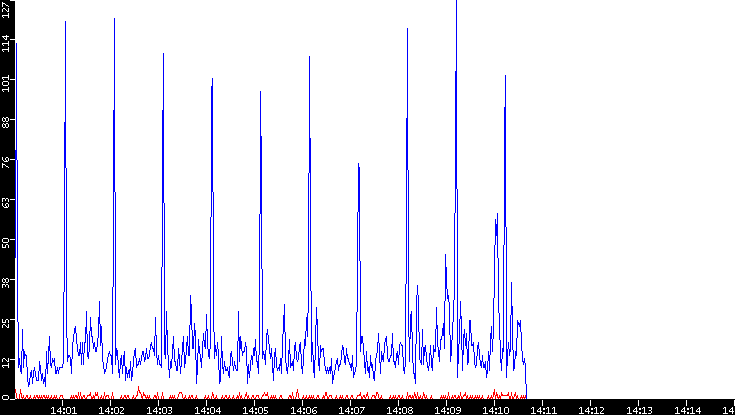 Nb. of Packets vs. Time