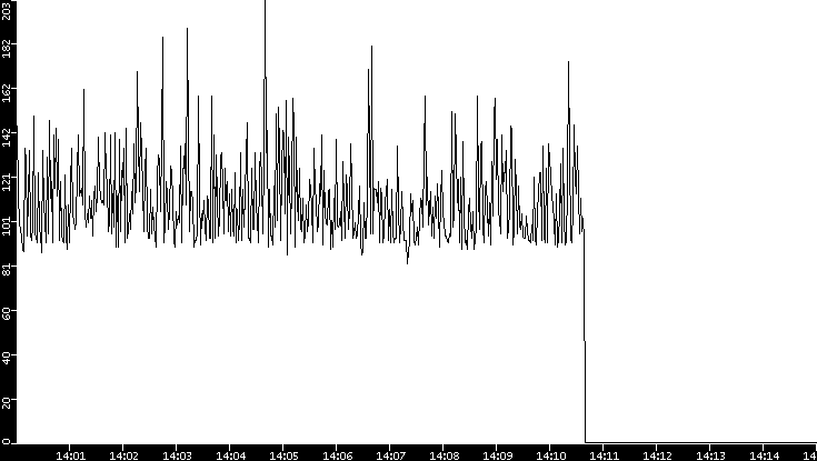 Average Packet Size vs. Time