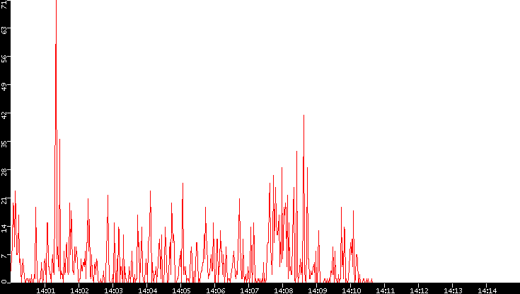 Nb. of Packets vs. Time
