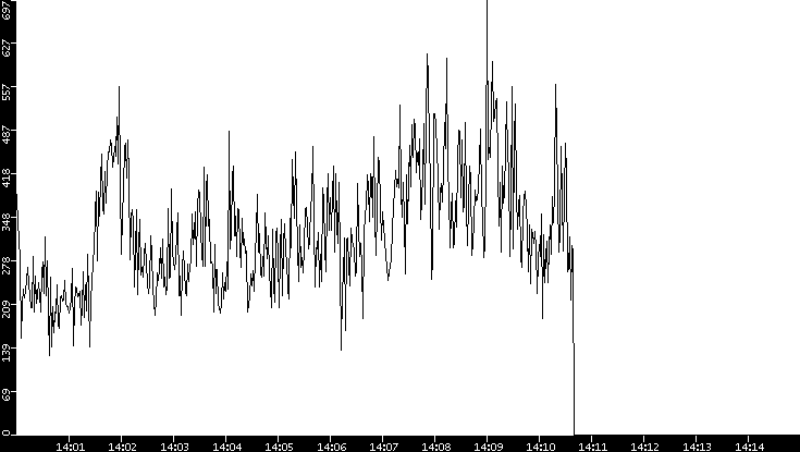 Average Packet Size vs. Time