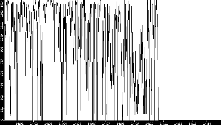 Average Packet Size vs. Time