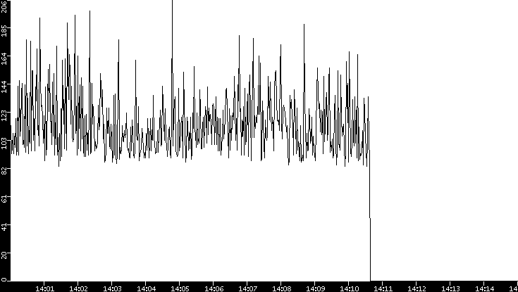 Average Packet Size vs. Time