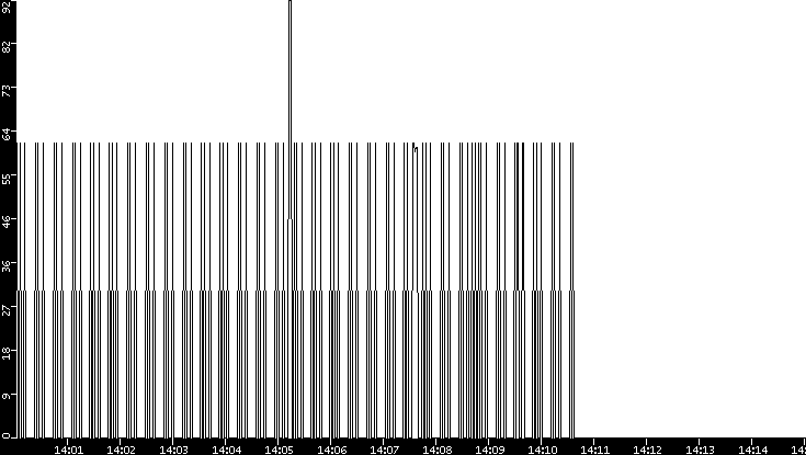 Average Packet Size vs. Time