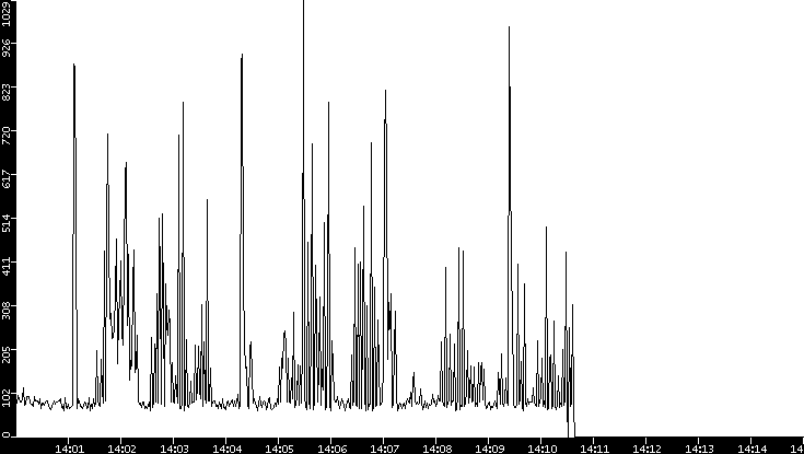 Average Packet Size vs. Time