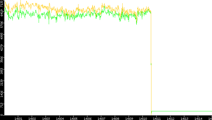 Entropy of Port vs. Time