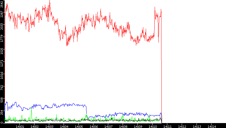 Nb. of Packets vs. Time