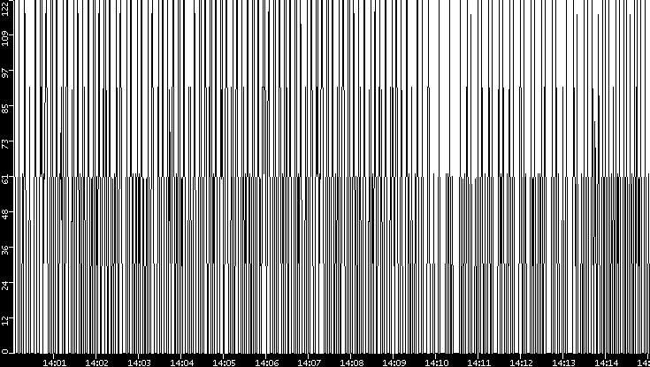 Average Packet Size vs. Time