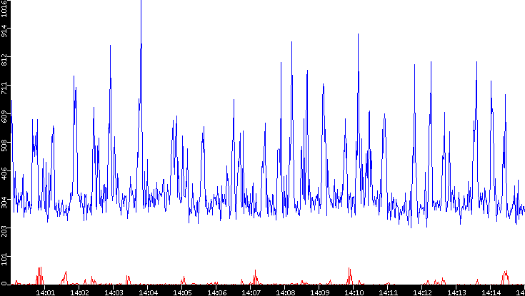 Nb. of Packets vs. Time