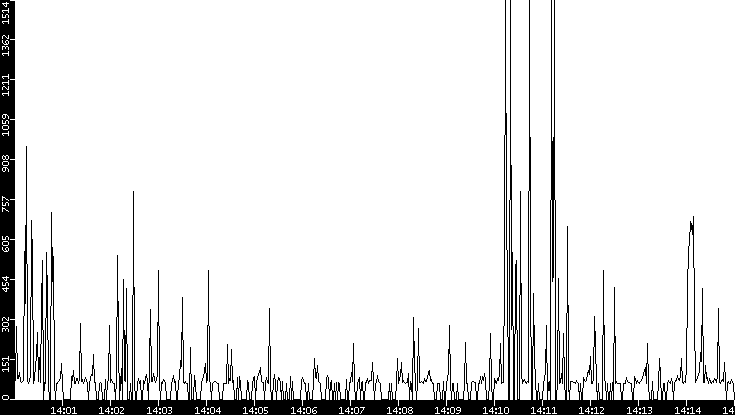 Average Packet Size vs. Time