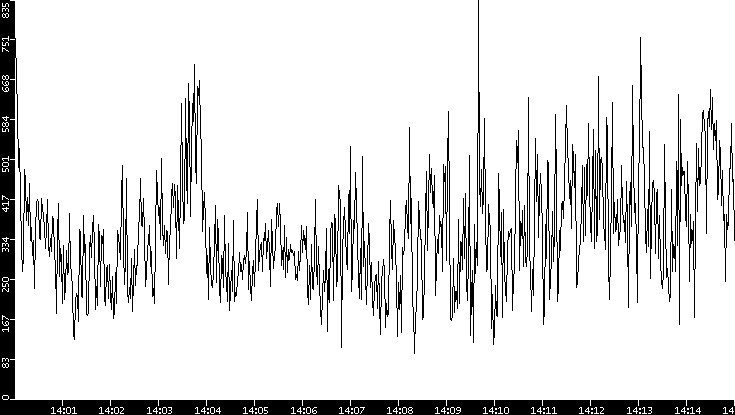 Average Packet Size vs. Time