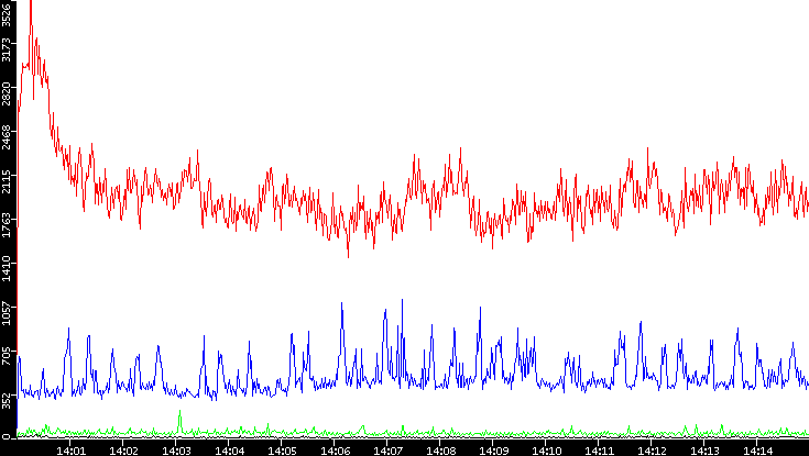 Nb. of Packets vs. Time