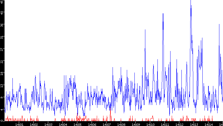 Nb. of Packets vs. Time