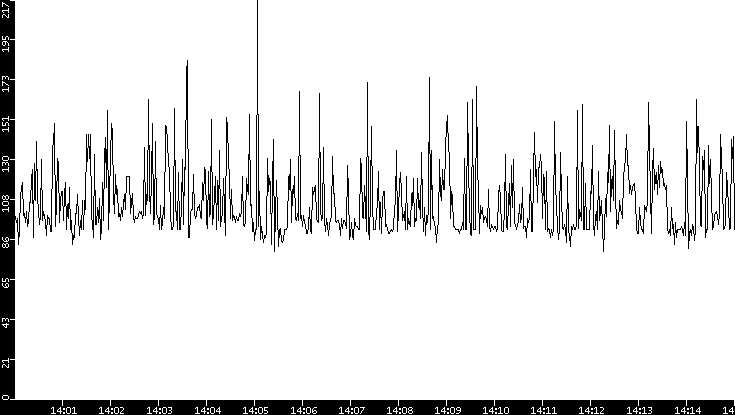 Average Packet Size vs. Time