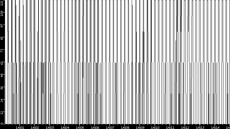 Average Packet Size vs. Time