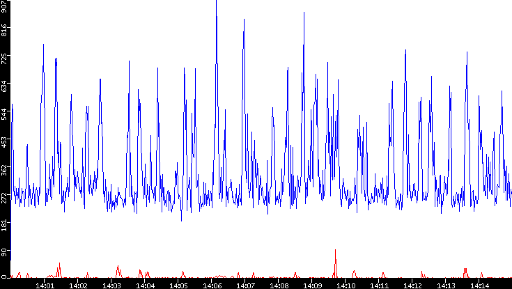 Nb. of Packets vs. Time