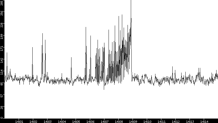 Average Packet Size vs. Time