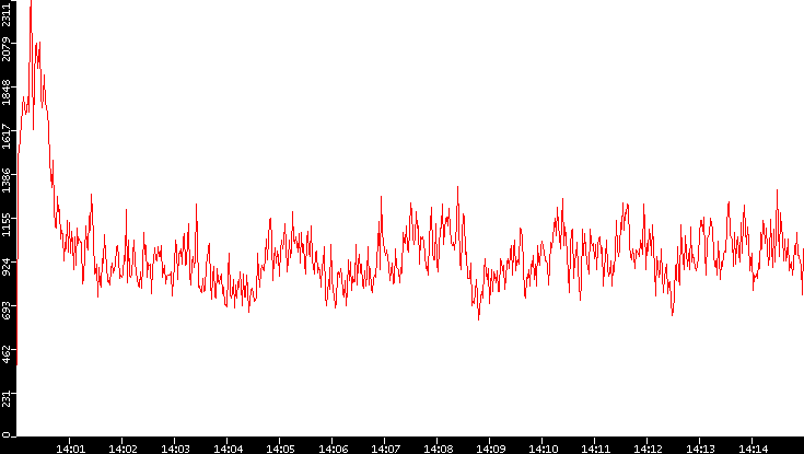 Nb. of Packets vs. Time