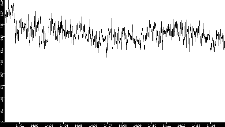 Average Packet Size vs. Time