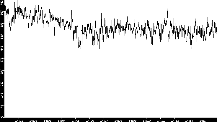 Average Packet Size vs. Time