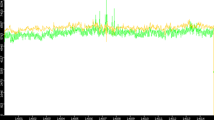 Entropy of Port vs. Time