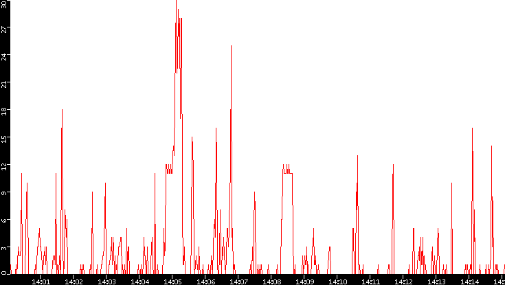 Nb. of Packets vs. Time