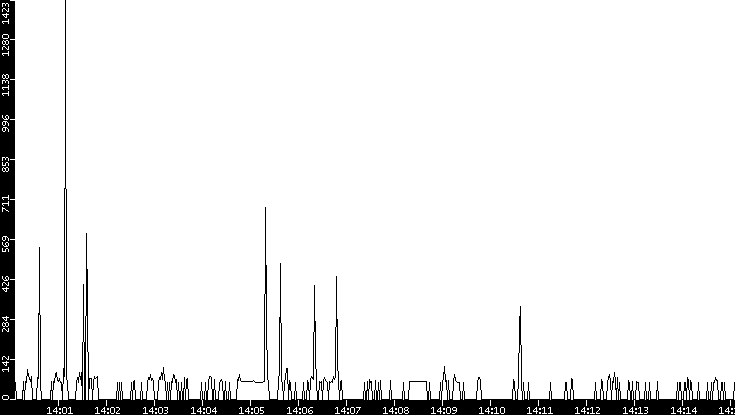 Average Packet Size vs. Time