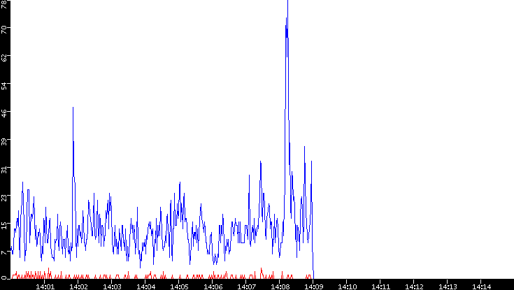 Nb. of Packets vs. Time
