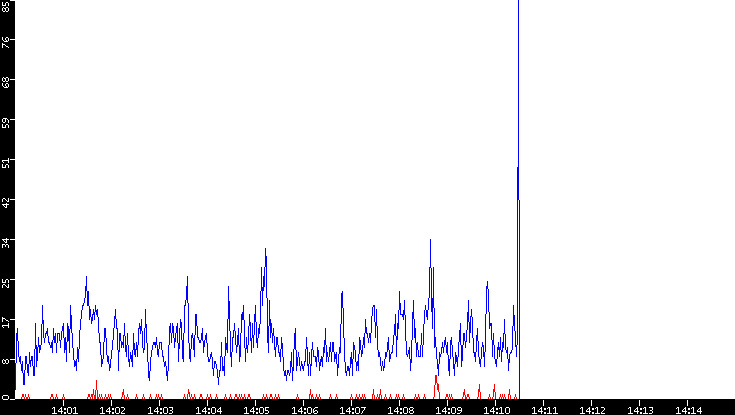 Nb. of Packets vs. Time