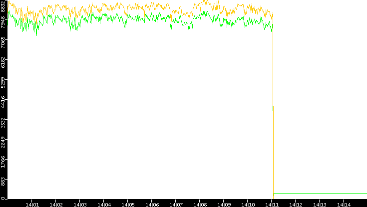 Entropy of Port vs. Time