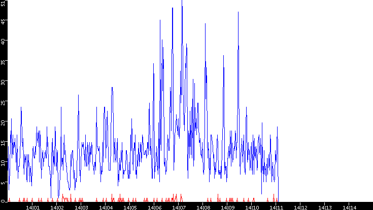 Nb. of Packets vs. Time