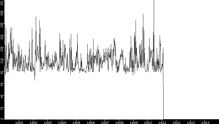 Average Packet Size vs. Time