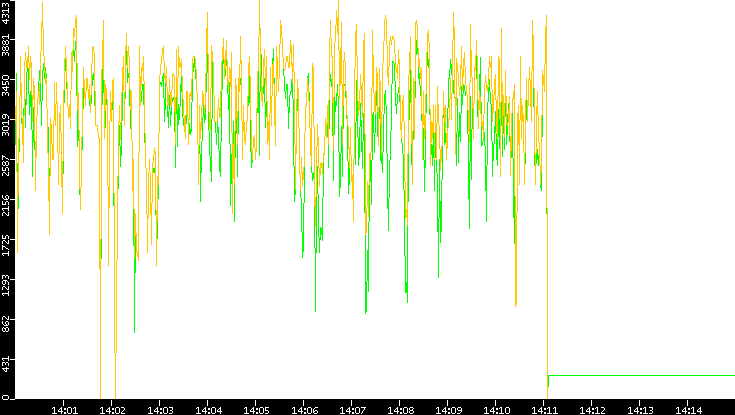 Entropy of Port vs. Time