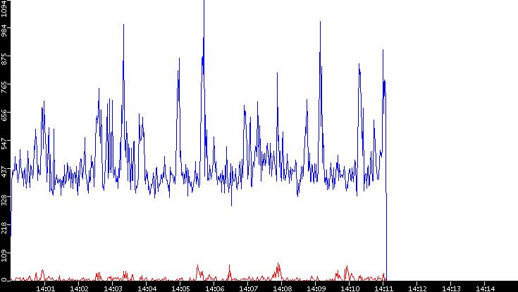 Nb. of Packets vs. Time