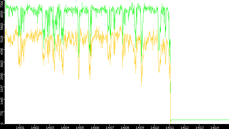 Entropy of Port vs. Time