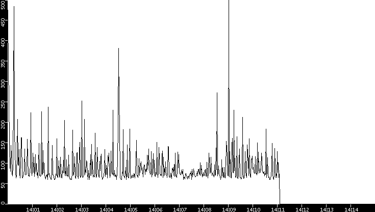 Average Packet Size vs. Time