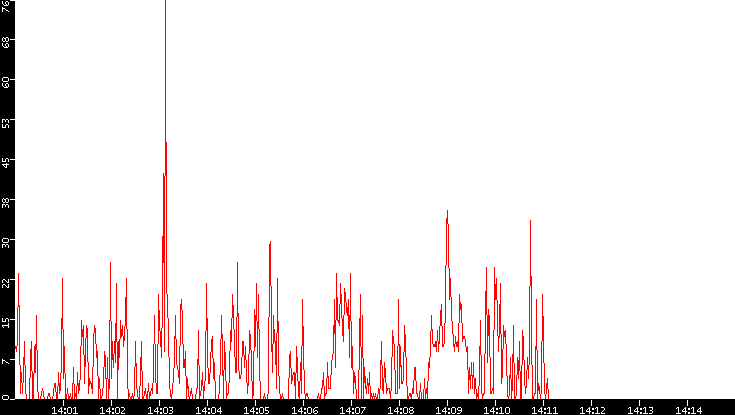 Nb. of Packets vs. Time