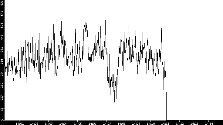 Average Packet Size vs. Time