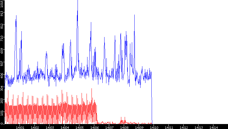 Nb. of Packets vs. Time